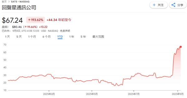 九游体育app娱乐EchoStar股价在周一盘赶赴还中一度飙升64%-Ninegame-九游体育(中国)官方网站|jiuyou.com