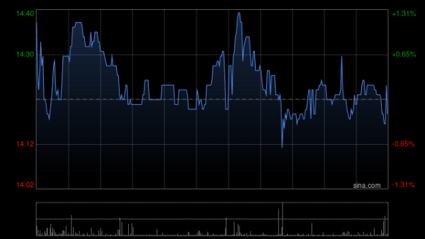 现金九游体育app平台成交额17.68亿港元-Ninegame-九游体育(中国)官方网站|jiuyou.com
